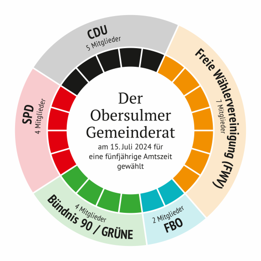 Fraktionen und Wählervereinigungen des Obersulmer Gemeinderats